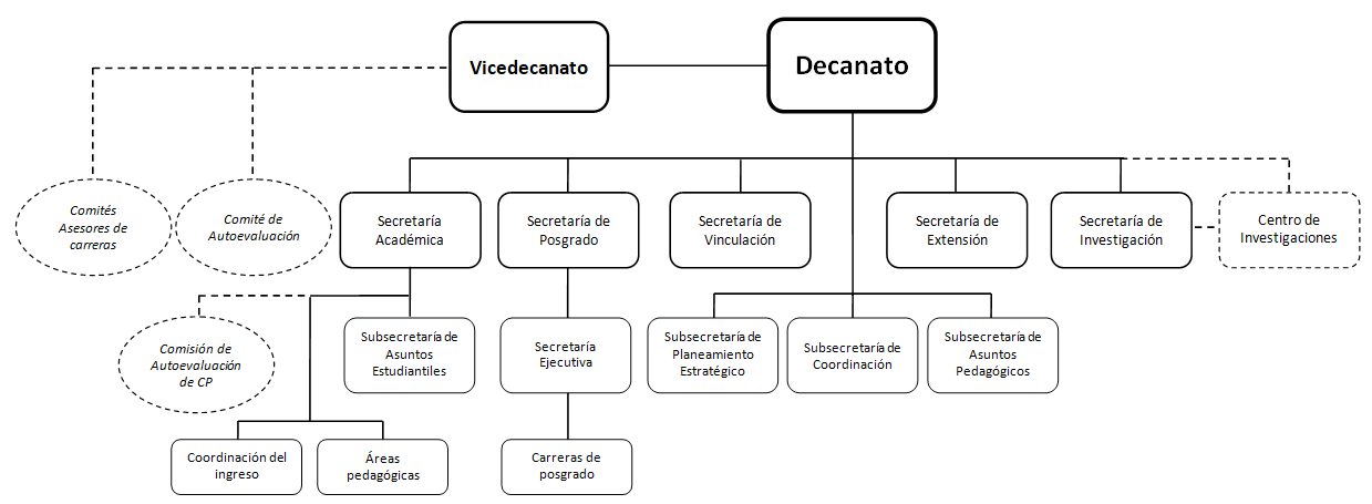 estructura gestion